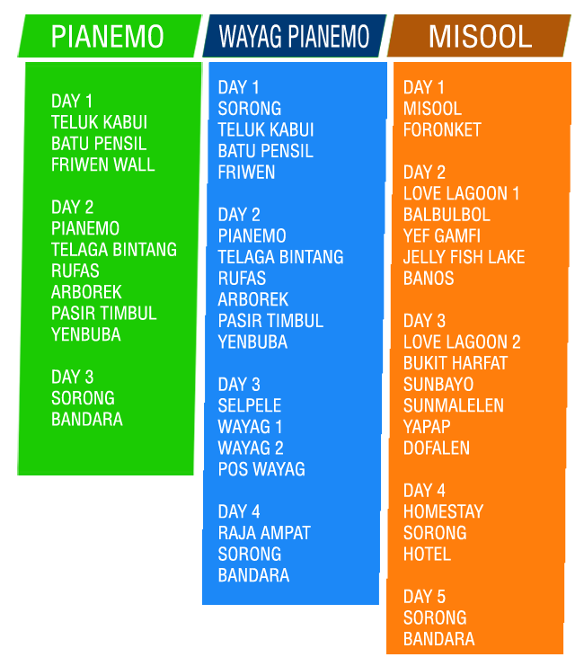 Itinerary Dan Destinasi Tour Raja Ampat